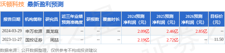 沃顿科技：4月29日接受机构调研，国泰君安参与