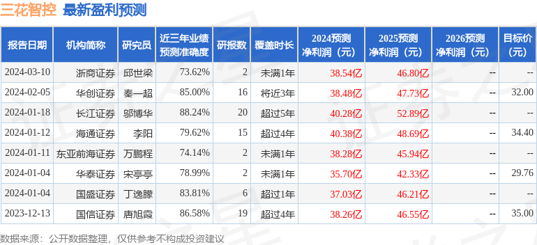 三花智控：4月30日接受机构调研，包括知名基金经理王克玉的多家机构参与