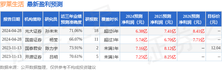 罗莱生活：4月29日接受机构调研，申万宏源、东北证券等多家机构参与