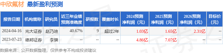 中欣氟材：4月29日召开业绩说明会，投资者参与