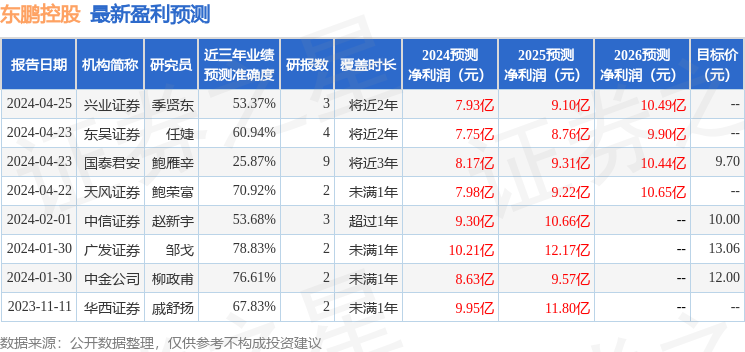 东鹏控股：4月28日接受机构调研，天风证券、南方基金等多家机构参与