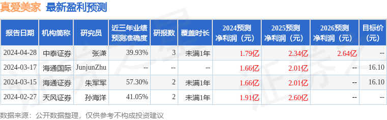 真爱美家：4月30日召开业绩说明会，恒生前海基金、安信证券等多家机构参与