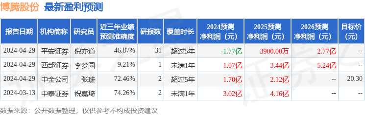 博腾股份：4月28日接受机构调研，中泰证券、信达证券等多家机构参与