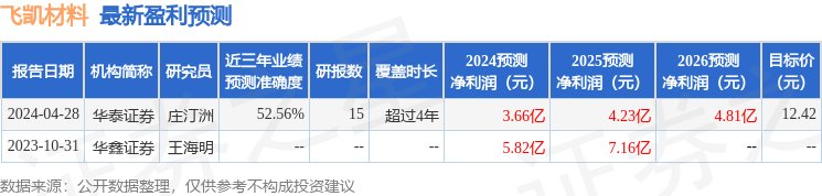 飞凯材料：4月29日召开业绩说明会，上海名禹资产管理有限公司、上海非马投资管理有限公司等多家机构参与