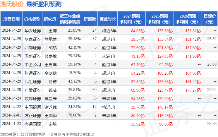 温氏股份：4月29日召开业绩说明会，投资者参与