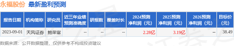 永福股份：4月29日接受机构调研，国泰君安证券股份有限公司、深圳中天汇富基金管理有限公司等多家机构参与