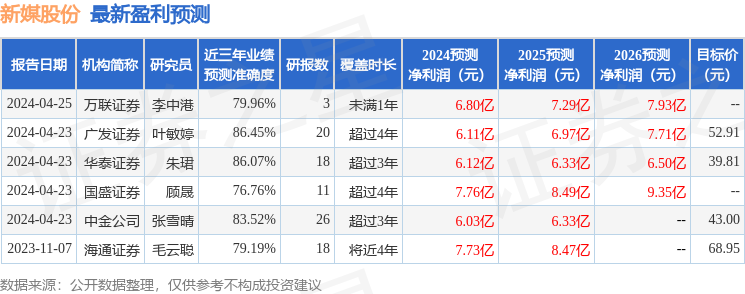 新媒股份：4月26日接受机构调研，中金公司、华鑫证券等多家机构参与