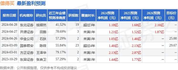 值得买：4月29日接受机构调研，广发证券、东北证券等多家机构参与