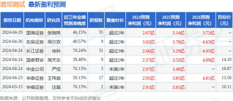 谱尼测试：4月23日召开分析师会议，包括知名机构高毅资产的多家机构参与