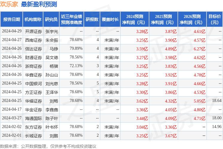 欢乐家：4月30日接受机构调研，新华基金、开源证券参与