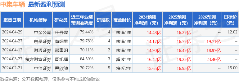 中集车辆：4月29日接受机构调研，包括知名机构淡水泉的多家机构参与