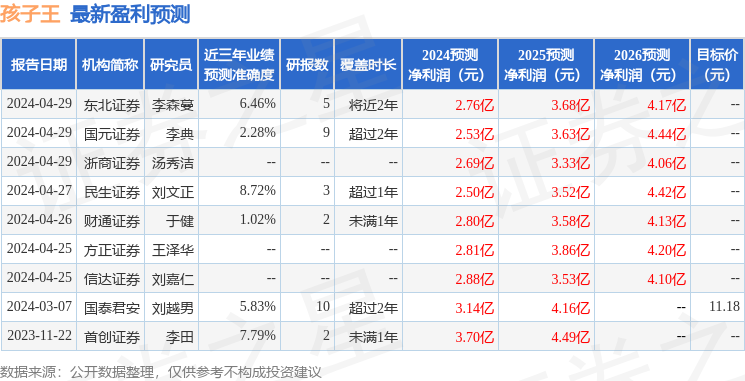 孩子王：4月30日召开业绩说明会，投资者参与