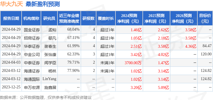 华大九天：4月29日接受机构调研，中信证券、银华基金等多家机构参与