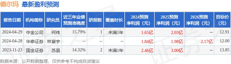 德尔玛：4月29日召开业绩说明会，中金公司、中信证券等多家机构参与