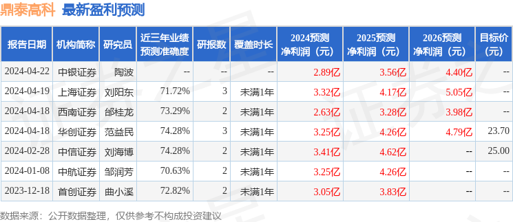 鼎泰高科：4月29日召开业绩说明会，投资者参与