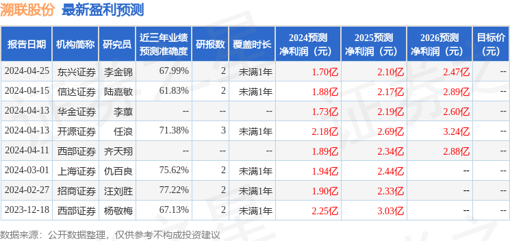 溯联股份：4月29日接受机构调研，包括知名机构明达资产的多家机构参与