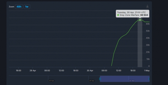 《灰区战争》Steam褒贬不一 全低画质3060竟才8帧？