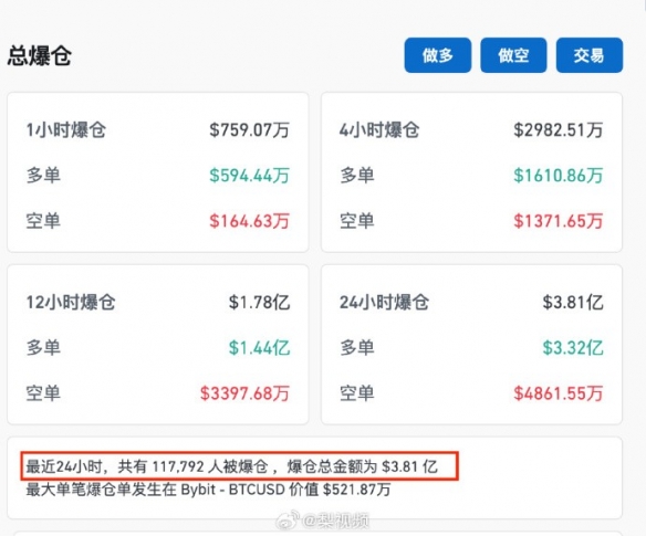 表现糟糕！比特币价格跌破6万美元：约11.7万人爆仓 