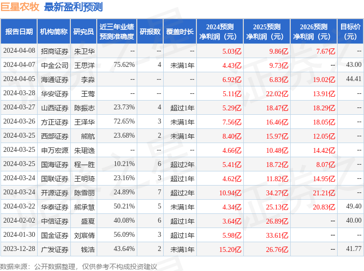 巨星农牧：4月30日召开业绩说明会，投资者参与