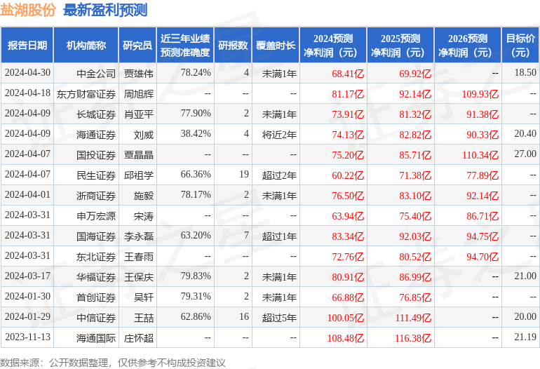 盐湖股份：4月30日召开业绩说明会，投资者参与