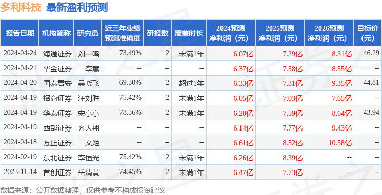 多利科技：4月30日接受机构调研，包括知名机构聚鸣投资的多家机构参与