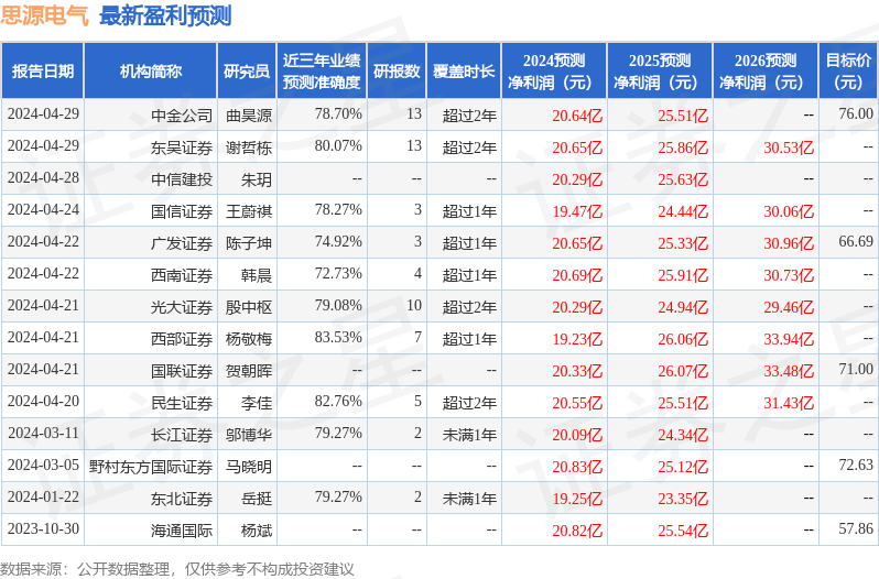 思源电气：4月30日召开业绩说明会，投资者参与