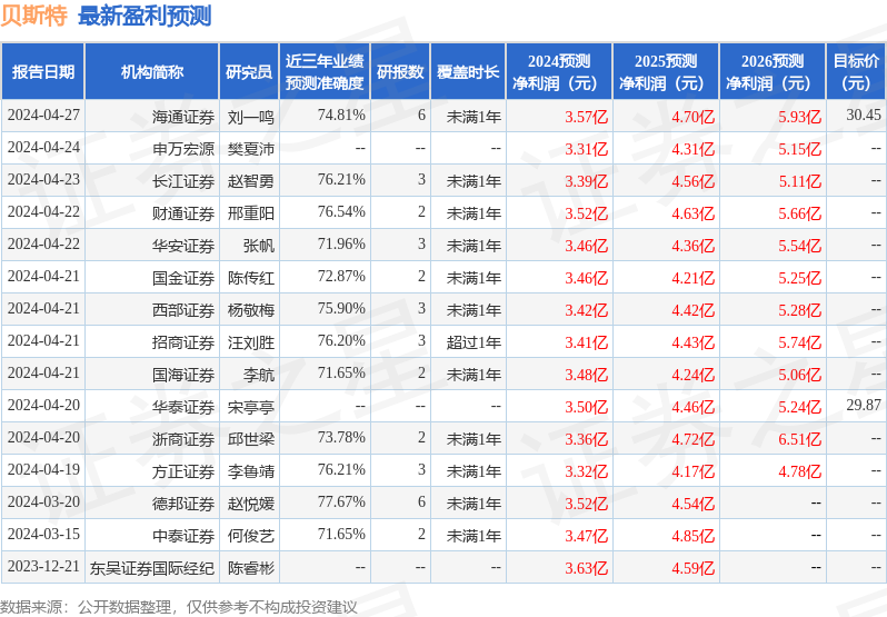 贝斯特：4月30日召开业绩说明会，投资者参与