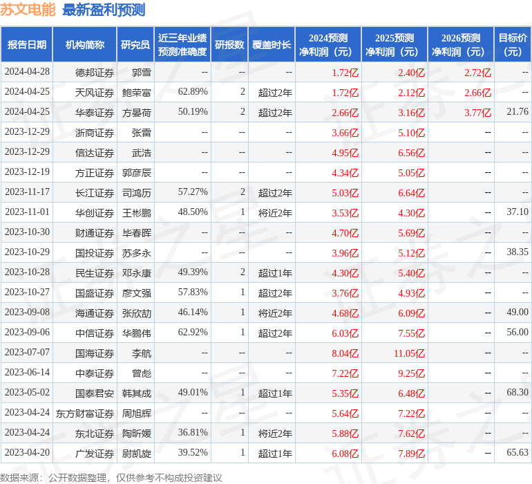 苏文电能：4月30日召开业绩说明会，投资者参与