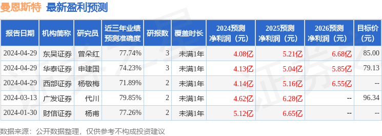 曼恩斯特：4月30日召开业绩说明会，投资者参与