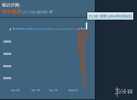 索尼竟然妥协了！《绝地潜兵2》Steam好评率回升至49%