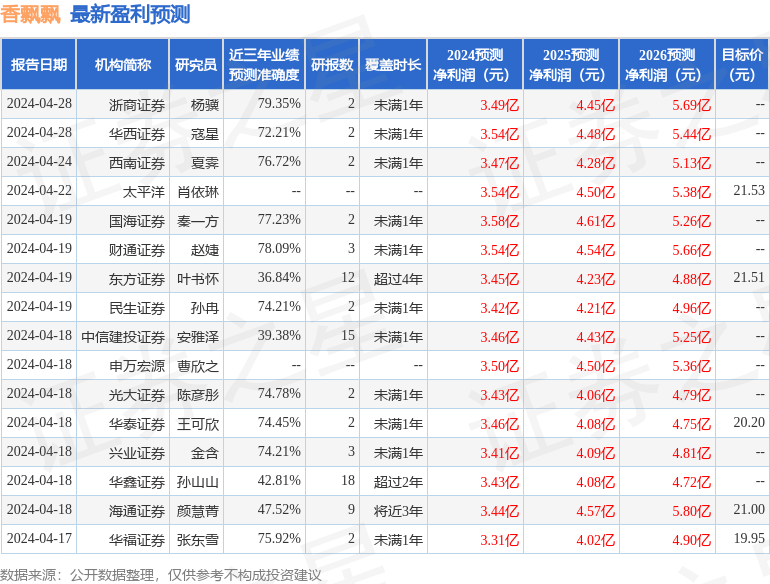 香飘飘：4月30日接受机构调研，平安养老、广发证券参与