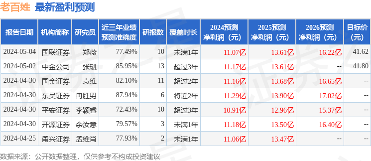 老百姓：4月29日接受机构调研，包括知名机构淡水泉，高毅资产，明达资产的多家机构参与