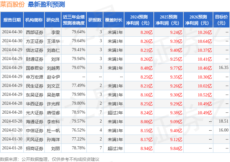 菜百股份：有知名机构彤源投资参与的多家机构于4月28日调研我司