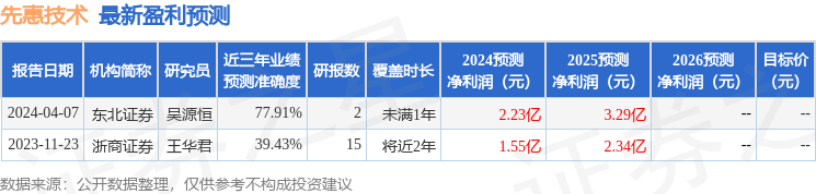 先惠技术：4月30日接受机构调研，华福证券有限责任公司、民生证券股份有限公司等多家机构参与