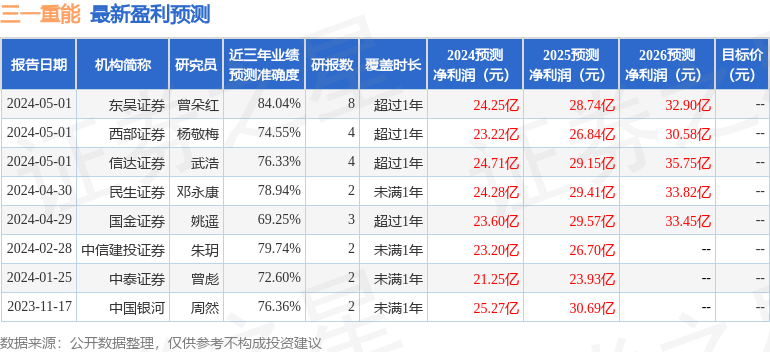 三一重能：4月30日进行路演，国联证券、民生证券等多家机构参与