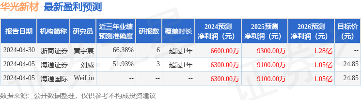 华光新材：中加基金管理有限公司、上海趣时资产管理有限公司等多家机构于4月30日调研我司