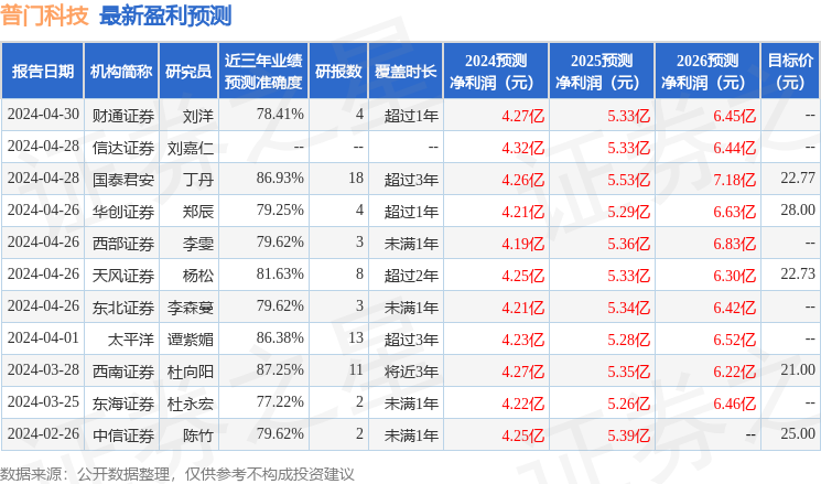 普门科技：4月26日接受机构调研，华创证券有限责任公司、财通证券股份有限公司等多家机构参与