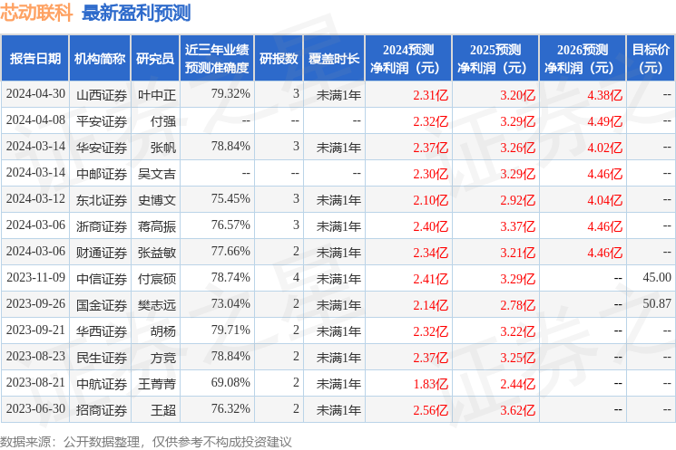 芯动联科：4月28日召开分析师会议，包括知名机构淡水泉的多家机构参与