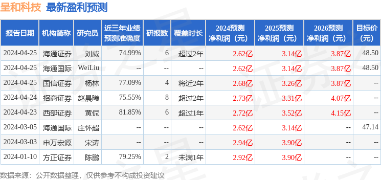 呈和科技：4月30日召开业绩说明会，投资者参与