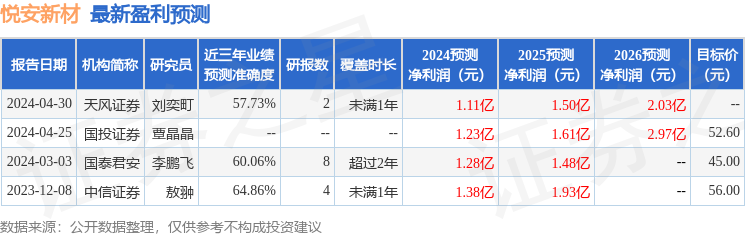 悦安新材：4月30日召开业绩说明会，投资者参与