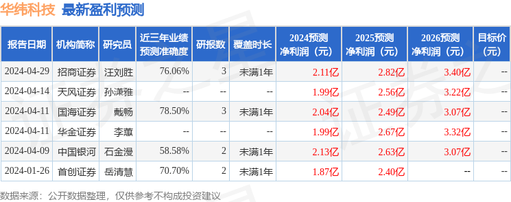 华纬科技：4月30日接受机构调研，中泰证券参与