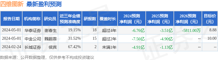 四维图新：4月30日召开业绩说明会，MARCO POLO PURE ASSET MANAGEMENT LIMITED、上海泾溪投资管理等多家机构参与