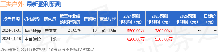 三夫户外：申万宏源、招商信诺资管等多家机构于4月30日调研我司