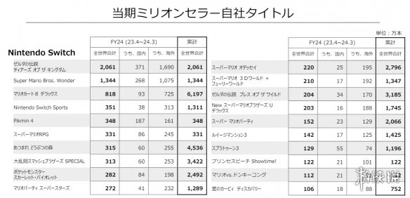 任天堂新一轮财报公布 Switch全球销量突破1.4亿！