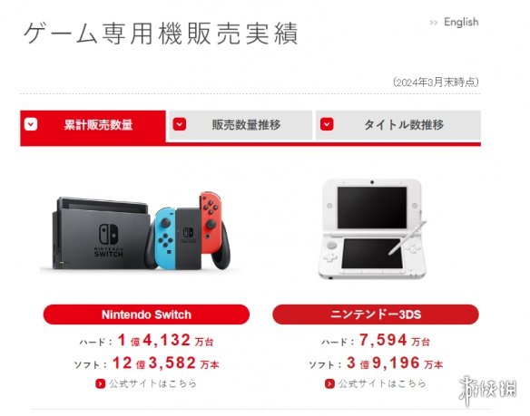 任天堂新一轮财报公布 Switch全球销量突破1.4亿！