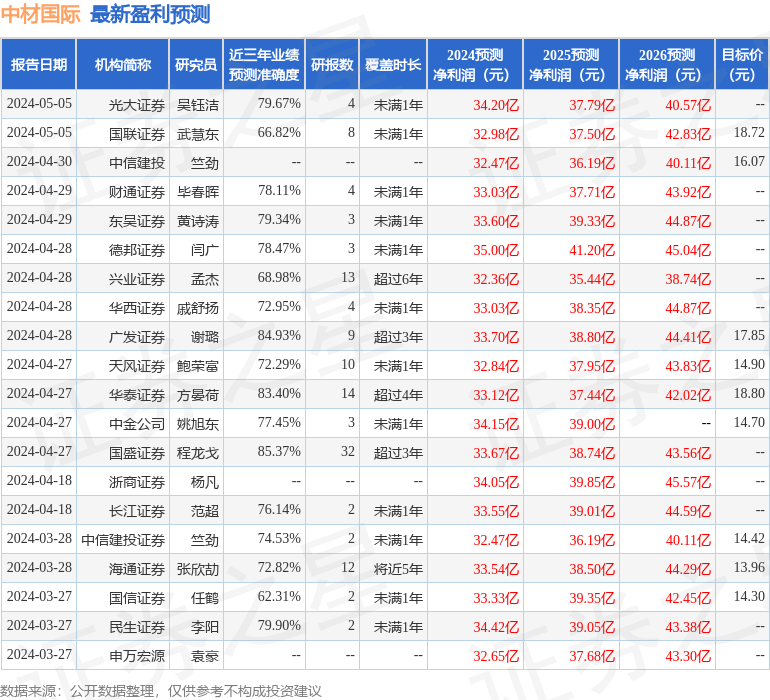 中材国际：4月28日召开业绩说明会，上海明河投资、国联证券等多家机构参与