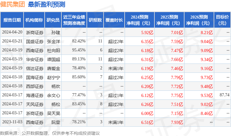 健民集团：4月29日接受机构调研，工银瑞信、东吴证券等多家机构参与