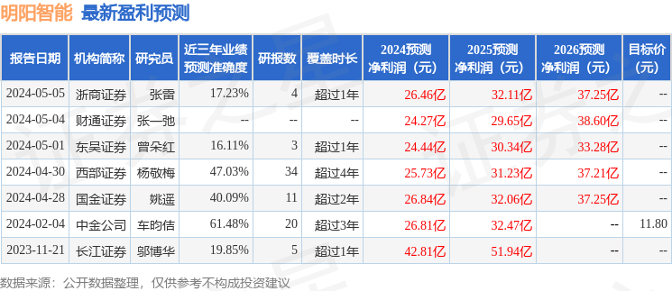 明阳智能：5月6日接受机构调研，长江证券、长江养老保险等多家机构参与