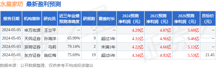 水星家纺：4月30日接受机构调研，包括知名机构彤源投资的多家机构参与