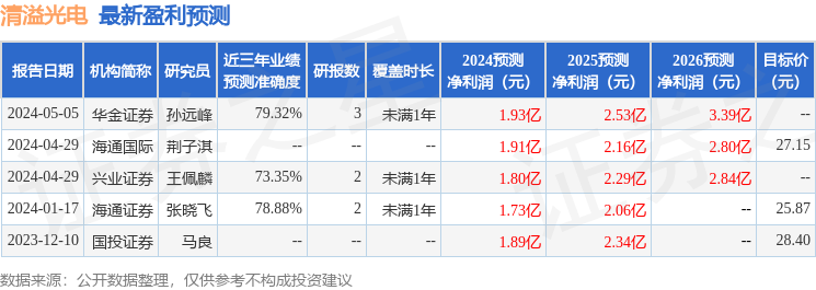 清溢光电：海通证券、西南证券等多家机构于4月29日调研我司